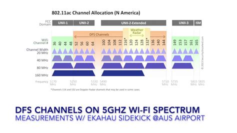 dfs channel list for 5ghz.